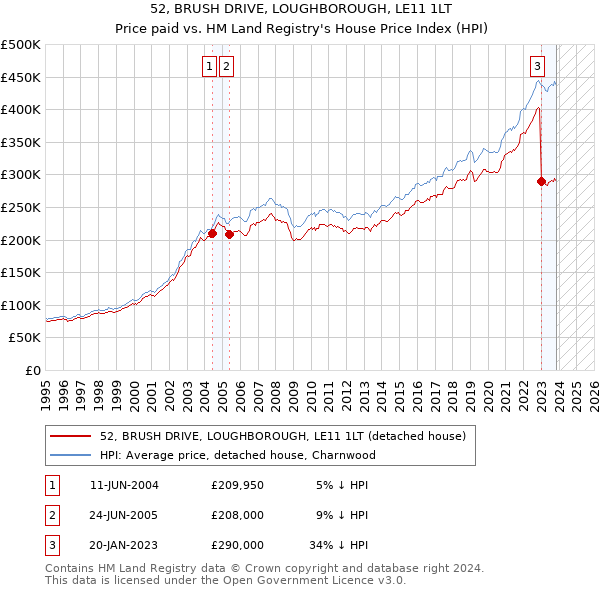 52, BRUSH DRIVE, LOUGHBOROUGH, LE11 1LT: Price paid vs HM Land Registry's House Price Index