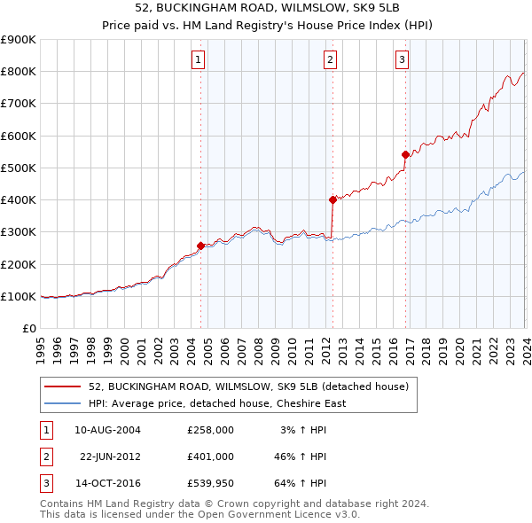 52, BUCKINGHAM ROAD, WILMSLOW, SK9 5LB: Price paid vs HM Land Registry's House Price Index
