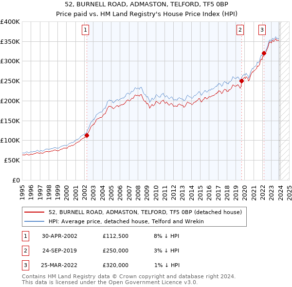 52, BURNELL ROAD, ADMASTON, TELFORD, TF5 0BP: Price paid vs HM Land Registry's House Price Index