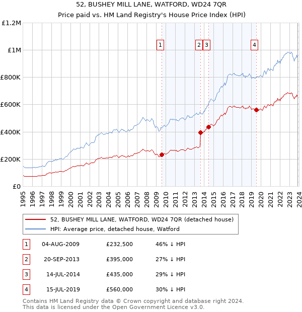 52, BUSHEY MILL LANE, WATFORD, WD24 7QR: Price paid vs HM Land Registry's House Price Index