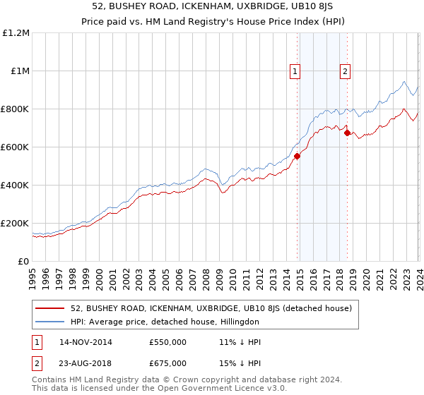 52, BUSHEY ROAD, ICKENHAM, UXBRIDGE, UB10 8JS: Price paid vs HM Land Registry's House Price Index