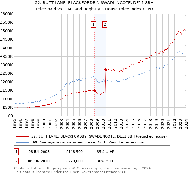 52, BUTT LANE, BLACKFORDBY, SWADLINCOTE, DE11 8BH: Price paid vs HM Land Registry's House Price Index