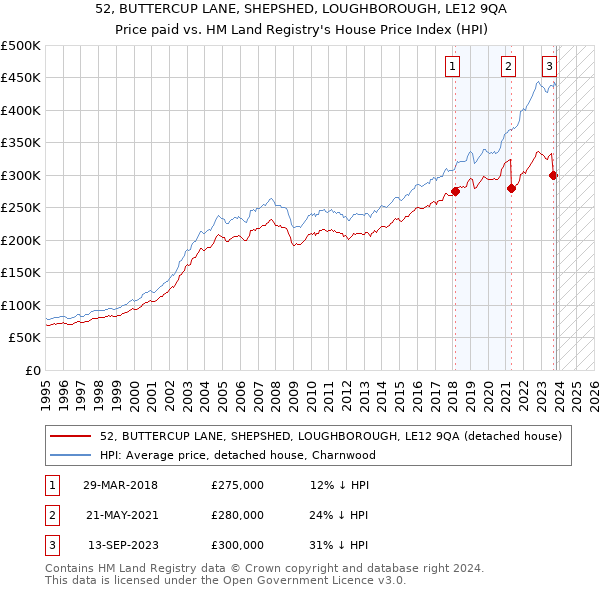 52, BUTTERCUP LANE, SHEPSHED, LOUGHBOROUGH, LE12 9QA: Price paid vs HM Land Registry's House Price Index