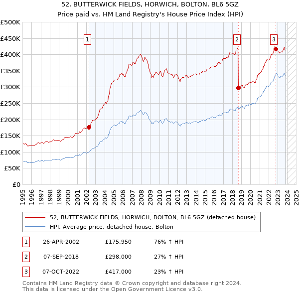 52, BUTTERWICK FIELDS, HORWICH, BOLTON, BL6 5GZ: Price paid vs HM Land Registry's House Price Index