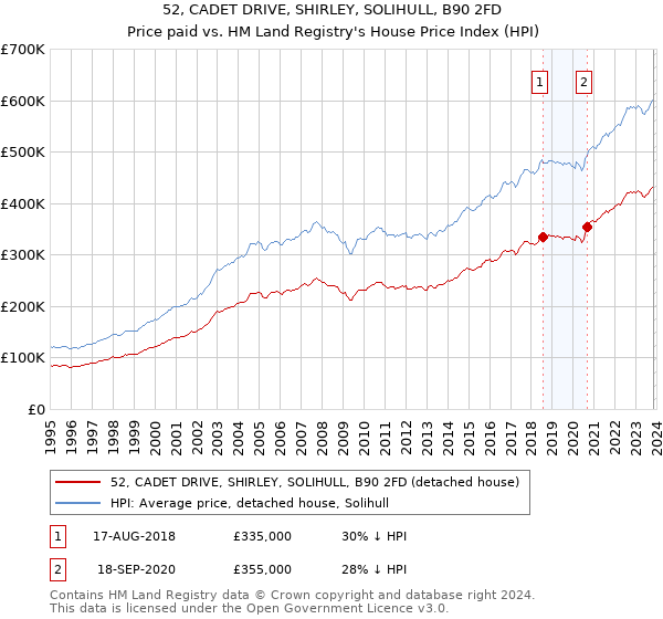 52, CADET DRIVE, SHIRLEY, SOLIHULL, B90 2FD: Price paid vs HM Land Registry's House Price Index