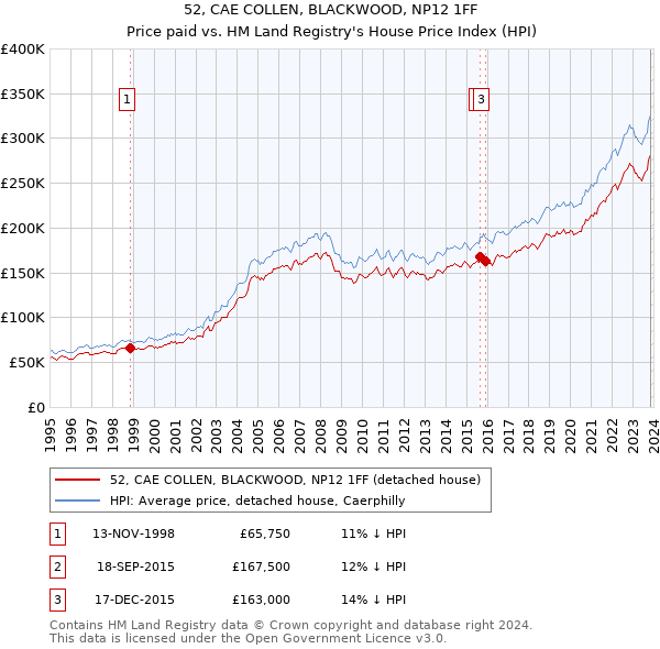 52, CAE COLLEN, BLACKWOOD, NP12 1FF: Price paid vs HM Land Registry's House Price Index