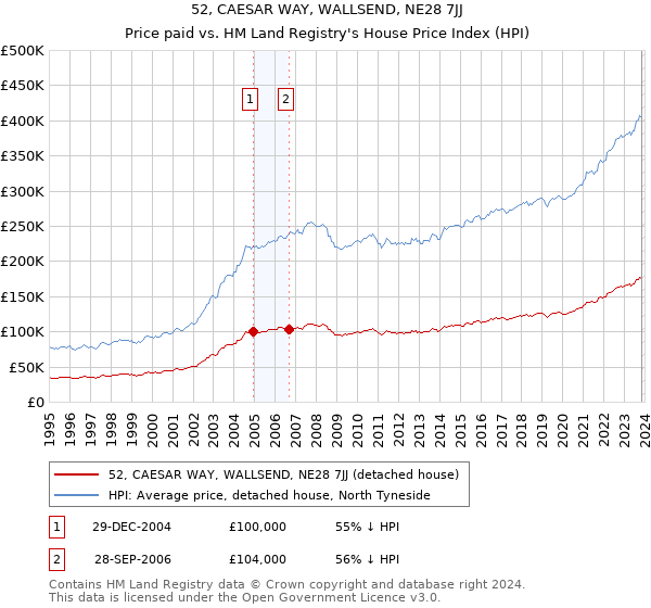 52, CAESAR WAY, WALLSEND, NE28 7JJ: Price paid vs HM Land Registry's House Price Index