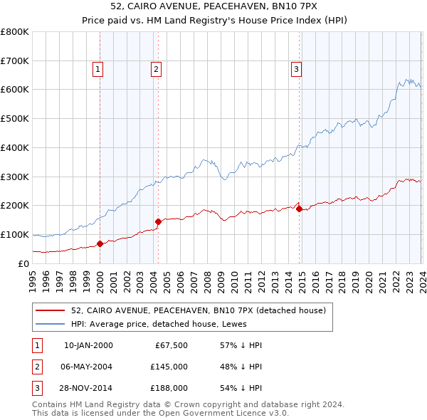 52, CAIRO AVENUE, PEACEHAVEN, BN10 7PX: Price paid vs HM Land Registry's House Price Index