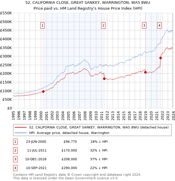 52, CALIFORNIA CLOSE, GREAT SANKEY, WARRINGTON, WA5 8WU: Price paid vs HM Land Registry's House Price Index