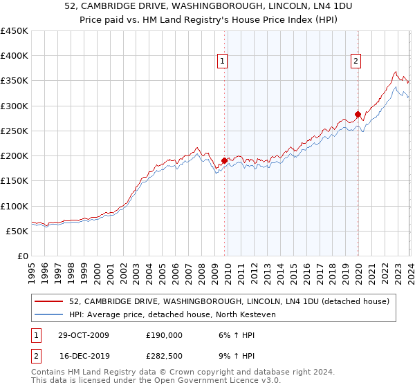 52, CAMBRIDGE DRIVE, WASHINGBOROUGH, LINCOLN, LN4 1DU: Price paid vs HM Land Registry's House Price Index