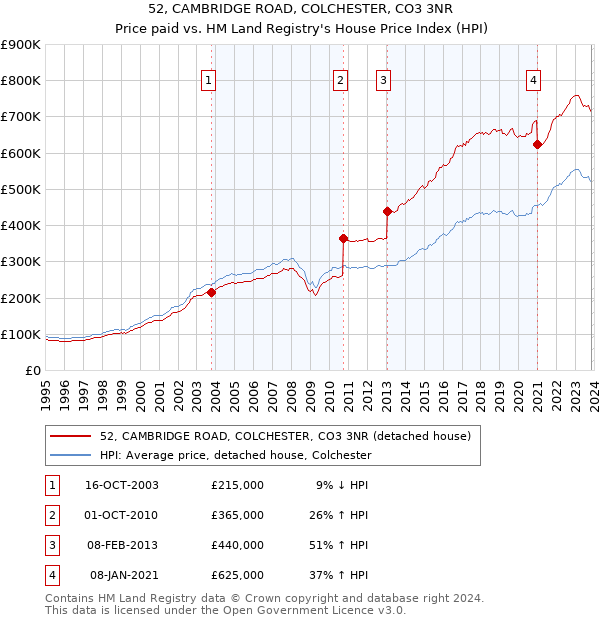 52, CAMBRIDGE ROAD, COLCHESTER, CO3 3NR: Price paid vs HM Land Registry's House Price Index