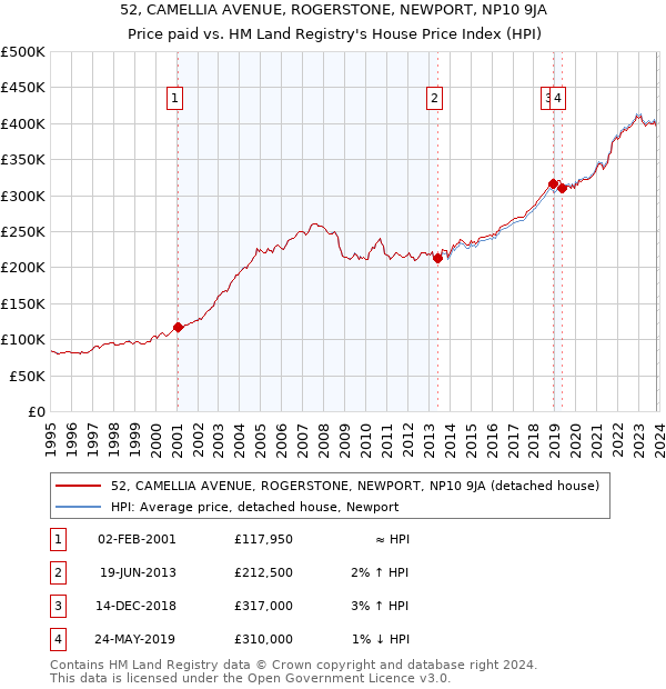 52, CAMELLIA AVENUE, ROGERSTONE, NEWPORT, NP10 9JA: Price paid vs HM Land Registry's House Price Index