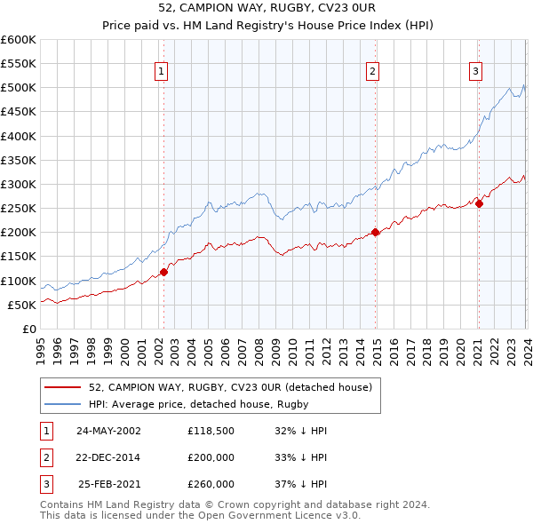 52, CAMPION WAY, RUGBY, CV23 0UR: Price paid vs HM Land Registry's House Price Index