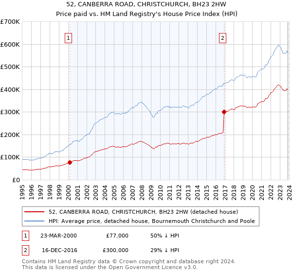 52, CANBERRA ROAD, CHRISTCHURCH, BH23 2HW: Price paid vs HM Land Registry's House Price Index