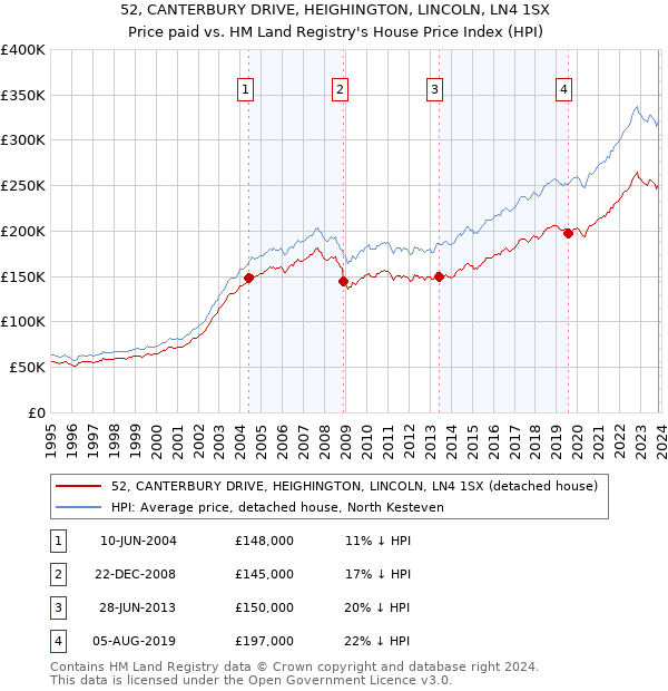 52, CANTERBURY DRIVE, HEIGHINGTON, LINCOLN, LN4 1SX: Price paid vs HM Land Registry's House Price Index