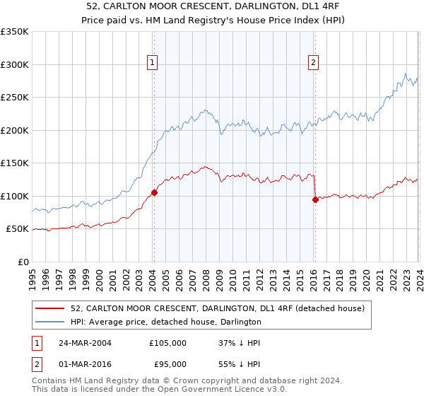 52, CARLTON MOOR CRESCENT, DARLINGTON, DL1 4RF: Price paid vs HM Land Registry's House Price Index