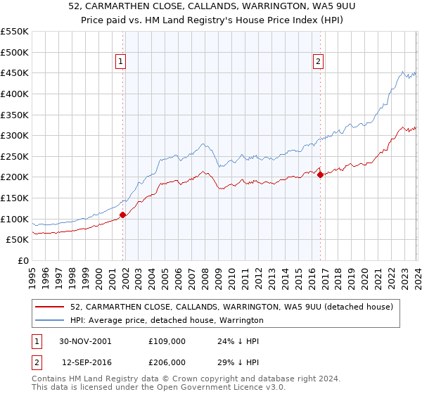 52, CARMARTHEN CLOSE, CALLANDS, WARRINGTON, WA5 9UU: Price paid vs HM Land Registry's House Price Index