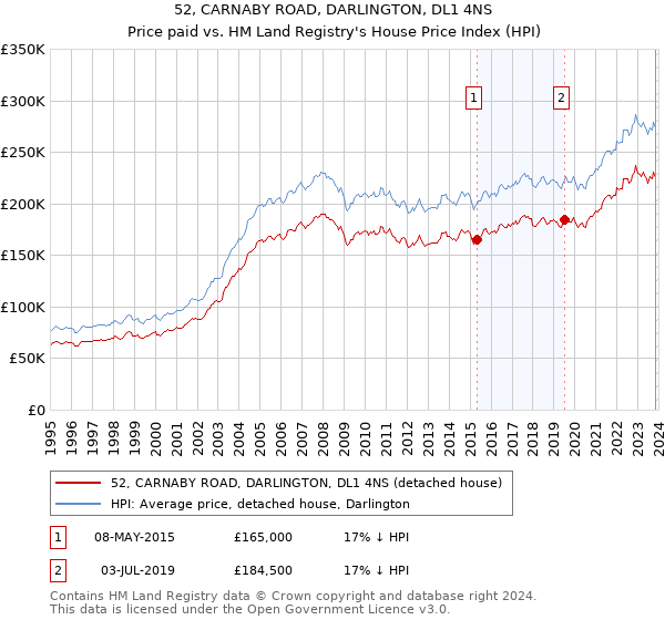 52, CARNABY ROAD, DARLINGTON, DL1 4NS: Price paid vs HM Land Registry's House Price Index