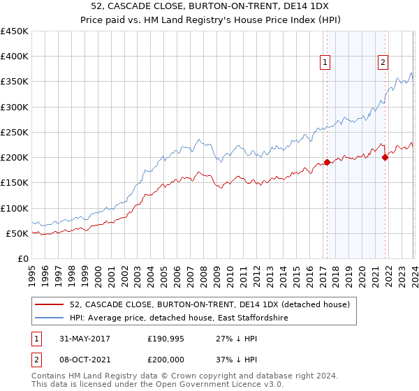 52, CASCADE CLOSE, BURTON-ON-TRENT, DE14 1DX: Price paid vs HM Land Registry's House Price Index