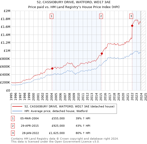 52, CASSIOBURY DRIVE, WATFORD, WD17 3AE: Price paid vs HM Land Registry's House Price Index