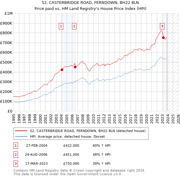 52, CASTERBRIDGE ROAD, FERNDOWN, BH22 8LN: Price paid vs HM Land Registry's House Price Index