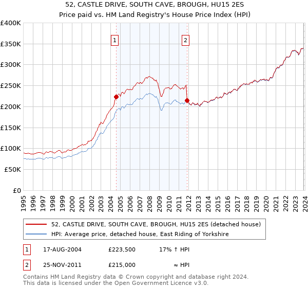 52, CASTLE DRIVE, SOUTH CAVE, BROUGH, HU15 2ES: Price paid vs HM Land Registry's House Price Index