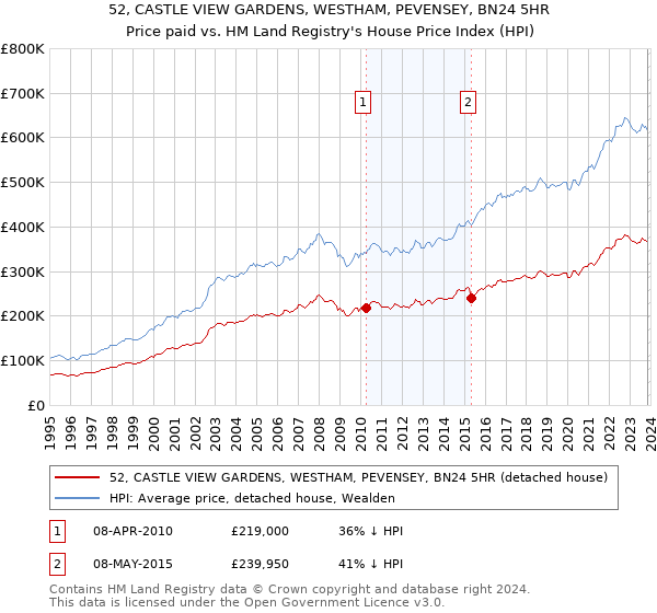 52, CASTLE VIEW GARDENS, WESTHAM, PEVENSEY, BN24 5HR: Price paid vs HM Land Registry's House Price Index