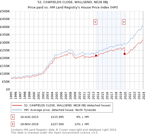 52, CAWFIELDS CLOSE, WALLSEND, NE28 0BJ: Price paid vs HM Land Registry's House Price Index