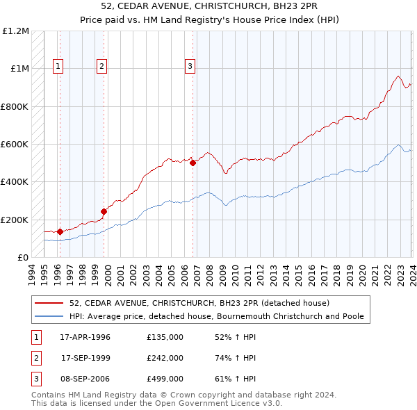 52, CEDAR AVENUE, CHRISTCHURCH, BH23 2PR: Price paid vs HM Land Registry's House Price Index