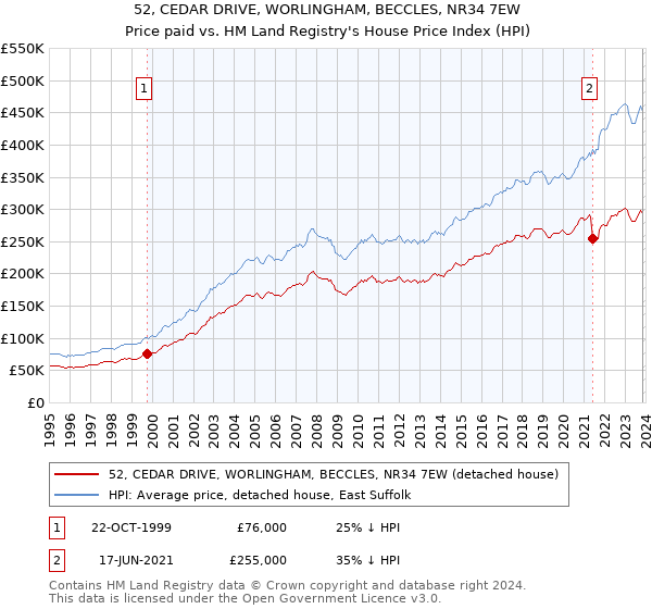 52, CEDAR DRIVE, WORLINGHAM, BECCLES, NR34 7EW: Price paid vs HM Land Registry's House Price Index