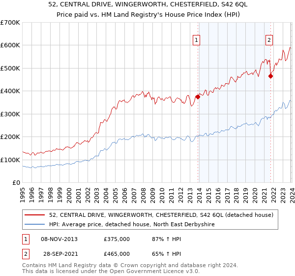 52, CENTRAL DRIVE, WINGERWORTH, CHESTERFIELD, S42 6QL: Price paid vs HM Land Registry's House Price Index