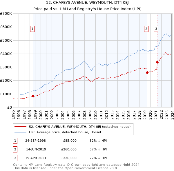 52, CHAFEYS AVENUE, WEYMOUTH, DT4 0EJ: Price paid vs HM Land Registry's House Price Index