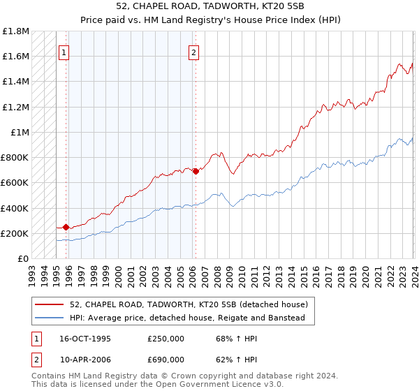 52, CHAPEL ROAD, TADWORTH, KT20 5SB: Price paid vs HM Land Registry's House Price Index