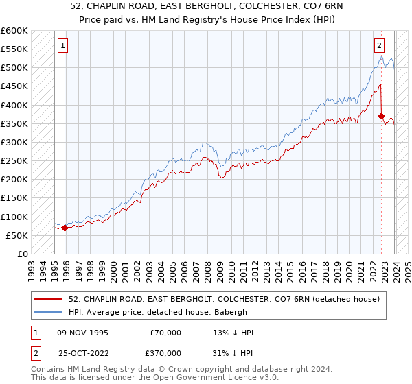 52, CHAPLIN ROAD, EAST BERGHOLT, COLCHESTER, CO7 6RN: Price paid vs HM Land Registry's House Price Index