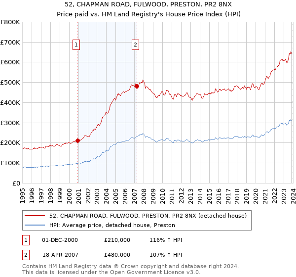 52, CHAPMAN ROAD, FULWOOD, PRESTON, PR2 8NX: Price paid vs HM Land Registry's House Price Index