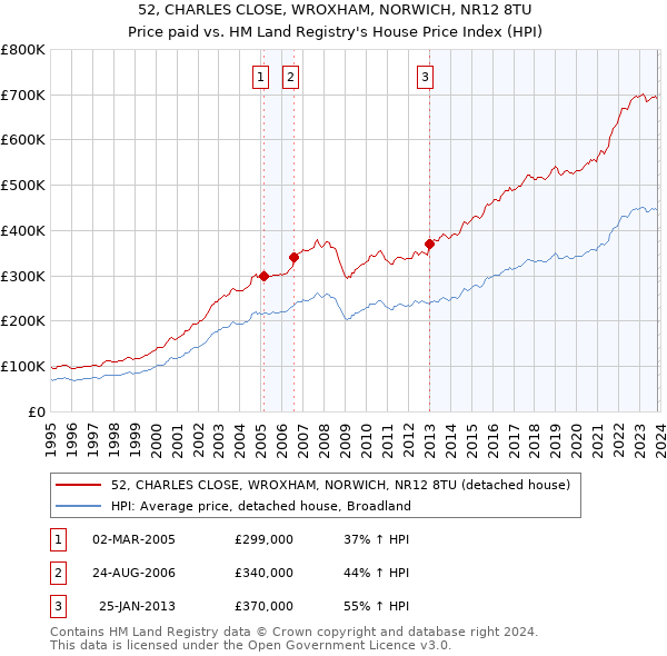 52, CHARLES CLOSE, WROXHAM, NORWICH, NR12 8TU: Price paid vs HM Land Registry's House Price Index