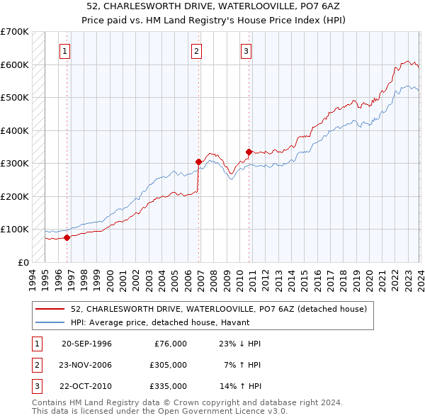 52, CHARLESWORTH DRIVE, WATERLOOVILLE, PO7 6AZ: Price paid vs HM Land Registry's House Price Index