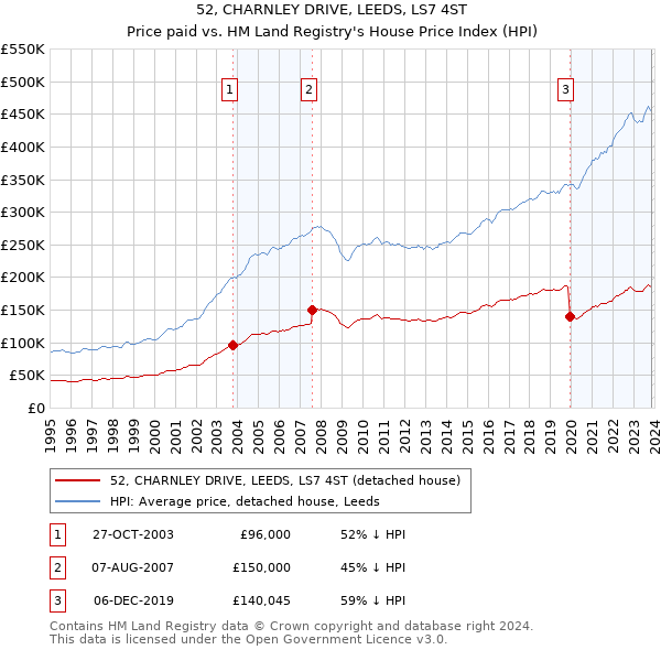 52, CHARNLEY DRIVE, LEEDS, LS7 4ST: Price paid vs HM Land Registry's House Price Index