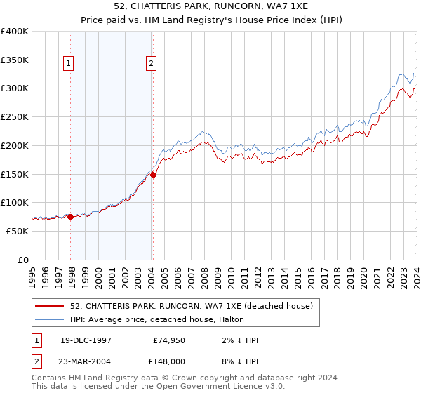 52, CHATTERIS PARK, RUNCORN, WA7 1XE: Price paid vs HM Land Registry's House Price Index
