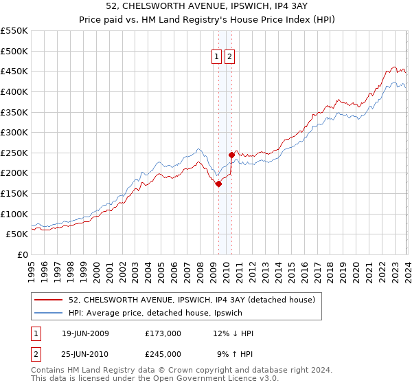 52, CHELSWORTH AVENUE, IPSWICH, IP4 3AY: Price paid vs HM Land Registry's House Price Index