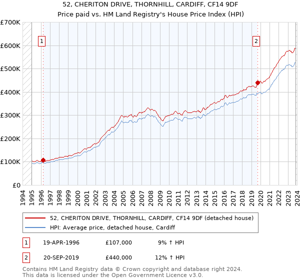 52, CHERITON DRIVE, THORNHILL, CARDIFF, CF14 9DF: Price paid vs HM Land Registry's House Price Index