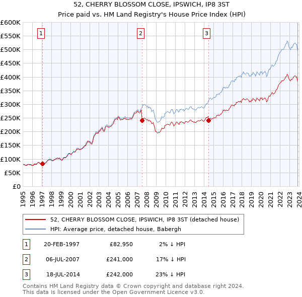 52, CHERRY BLOSSOM CLOSE, IPSWICH, IP8 3ST: Price paid vs HM Land Registry's House Price Index
