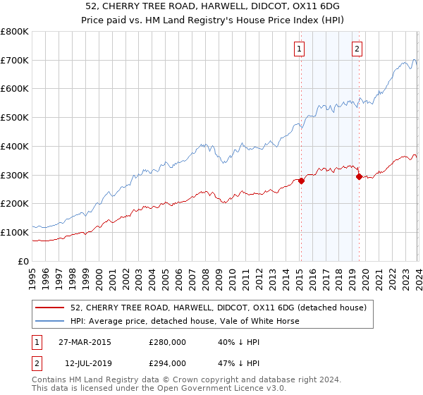 52, CHERRY TREE ROAD, HARWELL, DIDCOT, OX11 6DG: Price paid vs HM Land Registry's House Price Index
