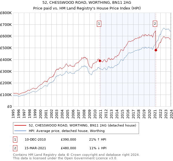 52, CHESSWOOD ROAD, WORTHING, BN11 2AG: Price paid vs HM Land Registry's House Price Index