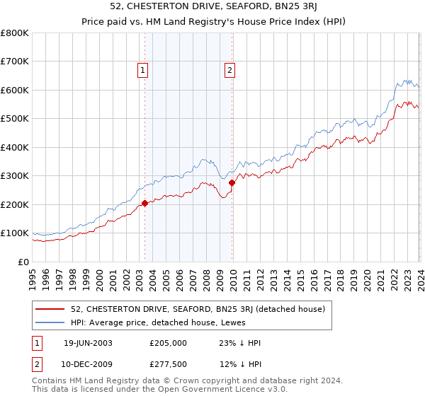 52, CHESTERTON DRIVE, SEAFORD, BN25 3RJ: Price paid vs HM Land Registry's House Price Index