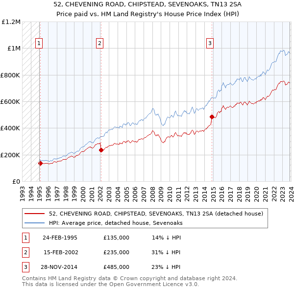 52, CHEVENING ROAD, CHIPSTEAD, SEVENOAKS, TN13 2SA: Price paid vs HM Land Registry's House Price Index