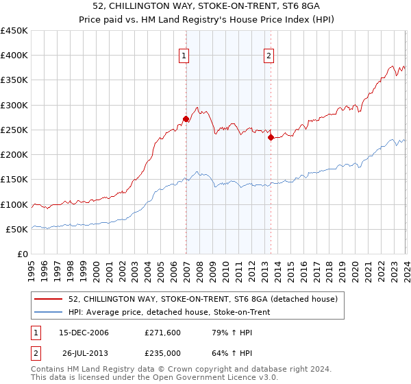 52, CHILLINGTON WAY, STOKE-ON-TRENT, ST6 8GA: Price paid vs HM Land Registry's House Price Index