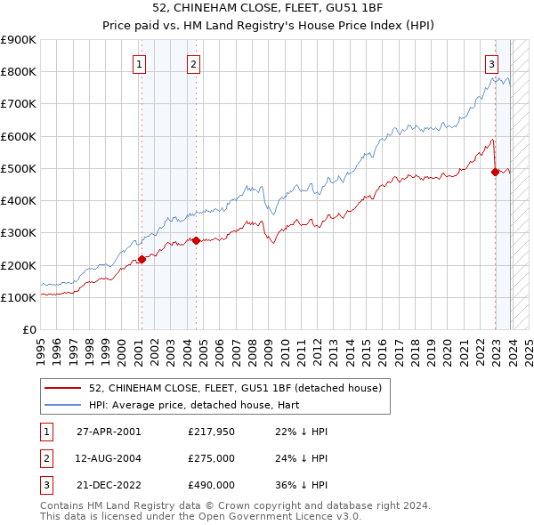 52, CHINEHAM CLOSE, FLEET, GU51 1BF: Price paid vs HM Land Registry's House Price Index