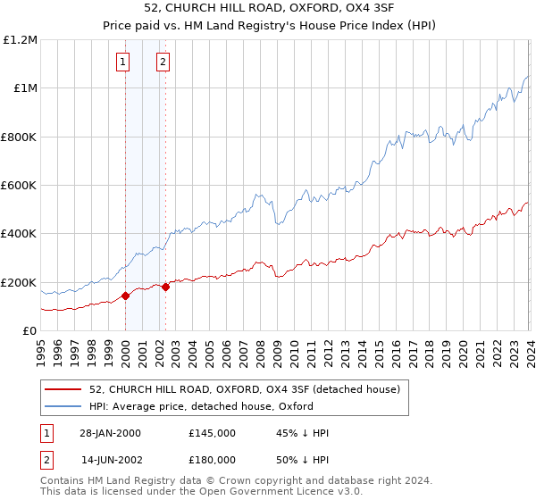 52, CHURCH HILL ROAD, OXFORD, OX4 3SF: Price paid vs HM Land Registry's House Price Index
