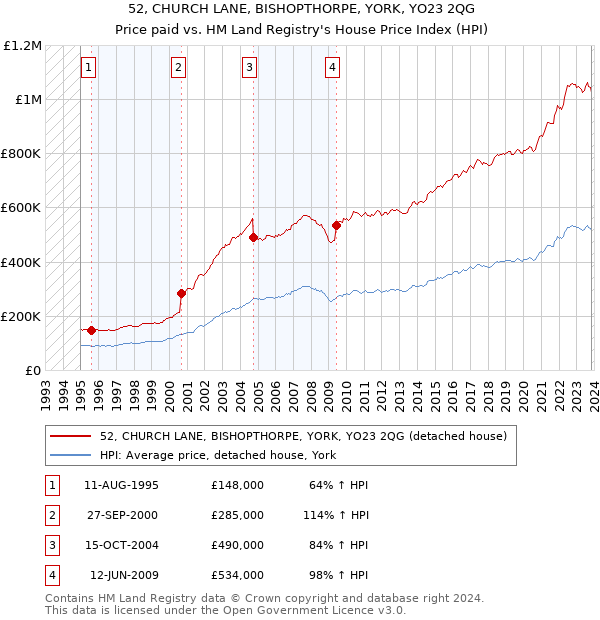 52, CHURCH LANE, BISHOPTHORPE, YORK, YO23 2QG: Price paid vs HM Land Registry's House Price Index